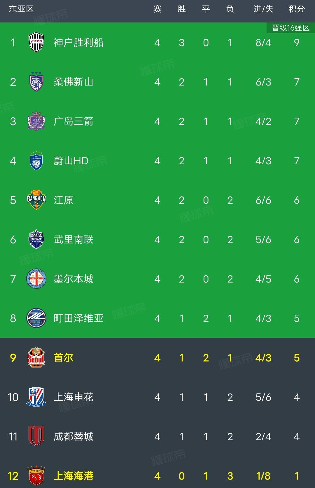 包含赛前亚冠传出新动向；马德里竞技豪取连胜；管理层表态——话题不断；控场能力受关注的词条